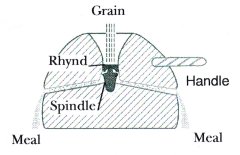 Example of a hand operated quern