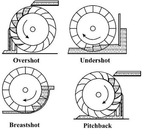The different types of waterwheel